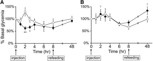 FIG. 2. Effects of intravenous adiponectin administration (2 μg/g body wt) on blood glucose levels in wild-type (A) and L1 (B) mice. Mice were fasted for 2 h before injection and refed 8 h after injection. n = 4 for wild-type adiponectin injection; n = 6–10 for all other groups. Data are means ± SE. *P < 0.05 vs. saline group by two-tailed Student's t test; **P < 0.01 vs. saline group; †P < 0.05 vs. wild-type adiponectin group. ○, saline injection; •, adiponectin injection.