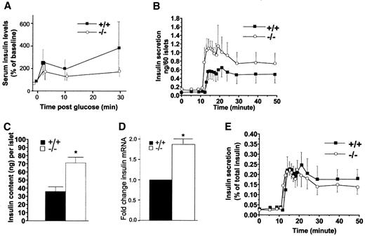 FIG. 6. Increased GSIS and insulin content in isolated islets of RIPcre+Casp8fl/fl mice. A: In vivo GSIS for older RIPcre+Casp8+/+ (+/+) and RIPcre+Casp8fl/fl (−/−) mice (n = 8 mice/genotype, 8- to 12-month-old mice). B: In vitro GSIS was performed on isolated islets from older RIPcre+Casp8+/+ (+/+) and RIPcre+Casp8fl/fl (−/−) mice by perifusion. Results presented relative to 60 islets (n = 4 mice) from two separate experiments. C: Total insulin content in islets of RIPcre+Casp8+/+ (+/+) and RIPcre+Casp8fl/fl (−/−) mice (for 8- to 12-month-old mice, n = 8, *P = 0.0006). D: Quantification by RT-PCR of insulin transcript levels relative to β-tubulin control in isolated islets (n = 3 mice/genotype, 8- to 12-month-old mice, *P = 0.003). E: In vitro GSIS results presented relative to total insulin content.