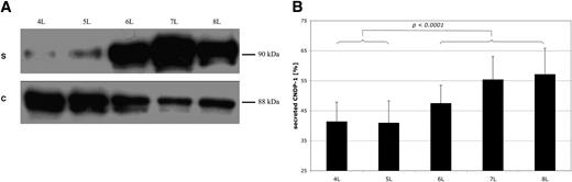 FIG. 3. A: Representative Western blot analysis of supernatant (S) and cell protein (C) obtained from Cos-7 cells transfected with CNDP1 variants containing 4L–8L repeats. B: Analysis of secretion efficiency. The expression of carnosinase in supernatant and cell extracts was measured by densitometry. The results are expressed as mean percentage secretion ± SD. The numbers of transfections used in this analysis for each of the CNDP1 variants were n = 7, 8, 8, 7, and 3 for 4L, 5L, 6L, 7L, and 8L, respectively.