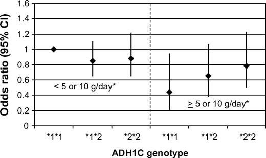 FIG. 1. Joint association of alcohol consumption and the ADH1C genotype with risk of type 2 diabetes among 1,023 case and 1,382 control subjects from the NHS and HPFS. ORs are adjusted for BMI, physical activity, smoking, family history of diabetes, postmenopausal hormone replacement therapy, energy intake, and energy-adjusted intake of saturated fat, trans fatty acids, polyunsaturated fat, dietary fiber, glycemic load, and coffee consumption and pooled for men and women using the DerSimonian and Laird random effects model. *Cutoff for alcohol consumption of 5 g/day for women and 10 g/day for men.