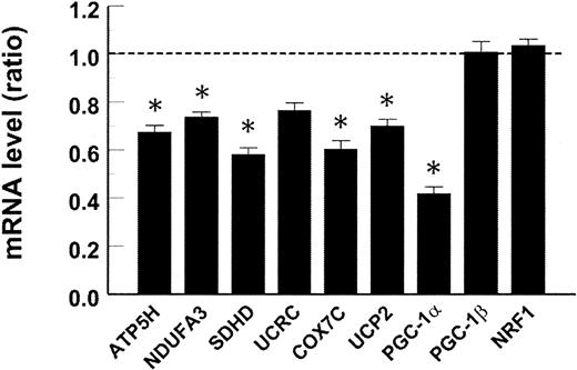 FIG. 1. Relative expression of nine selected genes in skeletal muscle of PCOS patients (n = 13) vs. control subjects (n = 13) determined by quantitative real-time PCR. Downregulated genes in PCOS patients have mRNA levels <1.0 (dotted line), and upregulated genes have mRNA levels >1.0. Data are means ± SE. *P < 0.05 PCOS vs. control subjects.