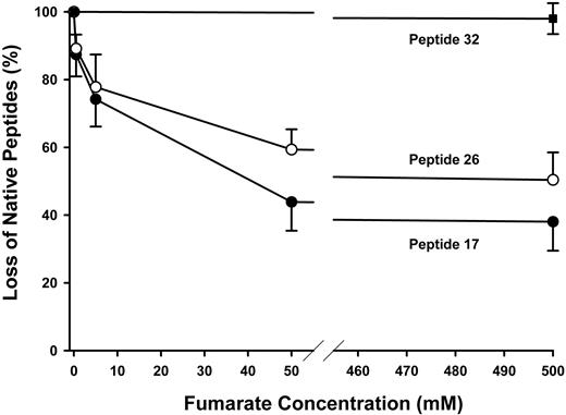 FIG. 5. Loss of native cysteine–containing peptides from GAPDH incubated with fumarate. GAPDH (1 mg/ml) was incubated with fumarate (0.5, 5, 50, and 500 mmol/l) for 24 h, dialyzed, and digested with trypsin. A 5-μg sample of peptide was analyzed by UPLC ESI-MS/MS and the loss of native peptide calculated as described in research design and methods. Data are means ± SD (n = 5).