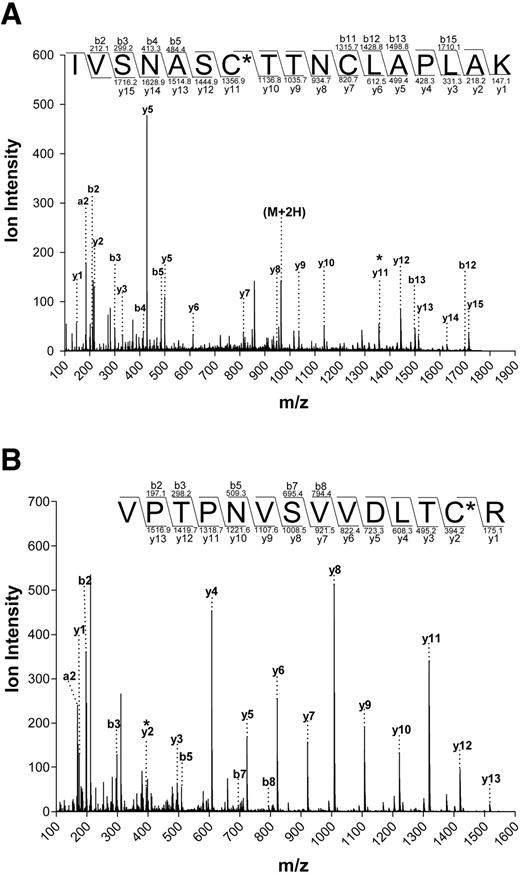 FIG. 6. Mass spectrometric analysis of peptide fragmentation patterns from GAPDH treated with fumarate. GAPDH (1 mg/ml) was incubated with 50 mmol/l fumarate for 24 h, dialyzed, and digested with trypsin. A 20-μg sample of peptides was analyzed by tandem mass spectrometry, as described in research design and methods. A: Spectrum of the doubly charged ion 963.99 m/z, corresponding to active-site peptide 17. B: Spectrum of the doubly charged ion 808.42 m/z, corresponding to peptide 26. Insets: Amino acid sequence of peptides 17 and 26 indicating the major COOH- and NH2-terminal fragment ions detected by full-scan MS/MS. *2SC y-ion.
