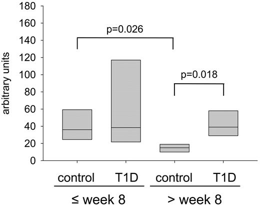 FIG. 3. Box plot depicting expression of active MT1-MMP protein (57 kDa) in early (≤week 8; n = 6) and late (>week 8; n = 7) first-trimester placental tissue of type 1 diabetic (T1D) and healthy (control) women.
