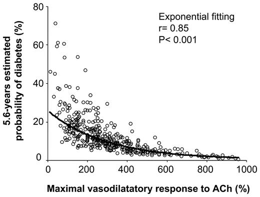 FIG. 1. Adjusted relationship between peak percentage increase in endothelium-dependent vasodilation and the possibility of developing type 2 diabetes. ACh, acetylcholine.