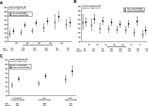 FIG. 1. Mean insulin sensitivity (95% CI) adjusted for age and clinical recruitment center, and characteristics of physical activity measured by accelerometer in men and women according to: mean number of counts/min that the accelerometer was worn (A), by percent sedentary time (B), and by groups according to some moderate and some vigorous intensity activity (C). The RISC study.