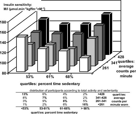 FIG. 2. Mean insulin sensitivity (age, sex, and recruitment center adjusted) and physical activity measured by accelerometer (in men and women combined) by quartiles of average number of counts/min worn and quartiles of percent time sedentary. Table gives the distribution of participants according to total activity and time sedentary quartiles. The RISC study.