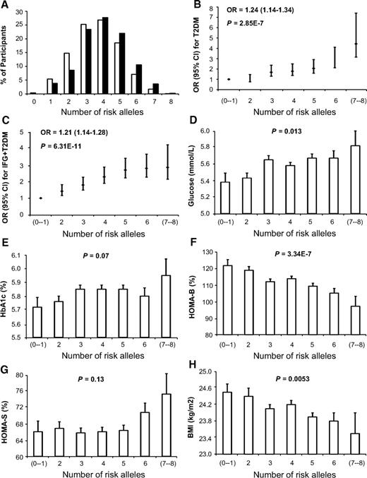FIG. 1. Combined effects of increasing numbers of the risk alleles from CDKAL1-rs9465871, CDKN2A/B-rs10811661, IGF2BP2-rs4402960, and SLC30A8-rs13266634. A: The risk allele distribution in the participants with NFG and participants with type 2 diabetes. □, control; ▪, type 2 diabetes. Each additional risk allele increased the risk of type 2 diabetes by 1.24-fold (P = 2.85 × 10−7) (B) and of IFG and diabetes combined by 1.21-fold (P = 6.31 × 10−11) (C). B: Participants harboring seven or all eight risk alleles had a 4.44-fold increased risk for type 2 diabetes (P = 5 × 10−4) compared with the reference group. Consistently, participants with increasing numbers of risk alleles tended to have increased fasting levels of plasma glucose (P = 0.013) (D) and A1C (P = 0.07) (E), as well as decreased HOMA-B values (P = 3.34 × 10−7) (F) and lower BMI (P = 5.3 × 10−3) (H), but showed no association with plasma insulin (P = 0.13) (G).