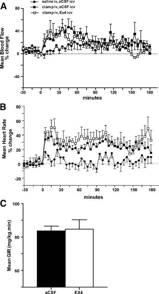 FIG. 2. Hyperinsulinemia controls arterial blood flow, heart, and whole-body glucose utilization rates in wild-type mice. Percent changes are shown from baseline of mean arterial femoral blood flow (A) and heart rates (B) during 3 h of hyperinsulinemic-euglycemic conditions where aCSF (▪) or Ex4 (□) was simultaneously infused into the brain of awake free-moving C57BL/6 J wild-type mice. In a subset of wild-type mice, where aCSF was infused into the brain, intravenous saline was simultaneously infused instead of glucose or insulin (control group, •). Data are means ± SE for six to seven mice per group and significantly different between the control group and the two other groups (P < 0.05). In C, whole-body glucose utilization rate, glucose infusion rate (GIR) (mg · kg−1 · min−1), was calculated in steady-state euglycemic-hyperinsulinemic conditions (5.5 mmol/l) in mice infused with aCSF or Ex4 into the brain. Means ± SE are shown for six to seven mice per group.