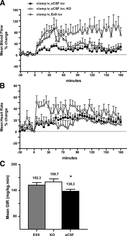FIG. 4. Brain GLP-1 receptor inactivation modulates arterial blood flow, heart rate, and whole-body glucose utilization in mice. Percent changes from baseline of mean arterial femoral blood flow (A) and heart rates (B) during 3 h in hyperinsulinemic-hyperglycemic conditions, where aCSF was infused in the brain of wild-type (WT, ▪) or GLP-1 receptor knockout mice (KO, ○), or in WT infused with Ex9 into the brain (⋄). Data are means ± SE for 5–7 mice per group. Statistical significance was determined between mice infused with Ex9 or aCSF and between GLP-1R KO mice and wild-type mice infused with aCSF (P < 0.05 for the mean blood flow data only). In C, whole-body glucose utilization rate, glucose infusion rate (GIR) (mg · kg−1 · min−1), was calculated in steady-state hyperglycemic-hyperinsulinemic conditions (20 mmol/l) in wild-type mice infused with aCSF or Ex9 in the brain and in GLP-1 receptor knockout (KO) mice. *P < 0.05 vs. intracerebroventricular (icv) aCSF-infused KO mice. iv, intravenous.
