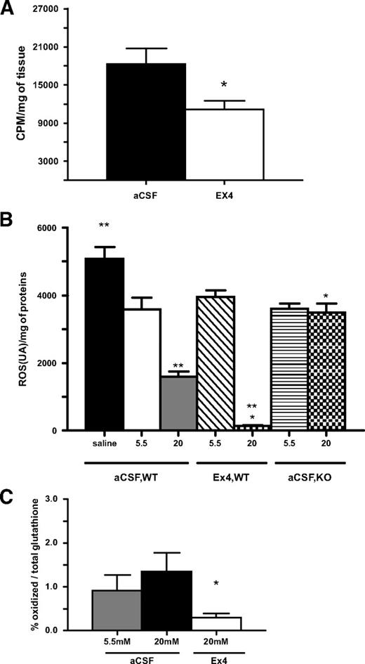FIG. 6. NOS activity and the concentration of ROS are reduced in the hypothalamus of mice infused with Ex4 into the brain under hyperglycemic conditions. In A, hypothalamic nitric oxide activity (cpm/mg tissue) in hyperglycemic-hyperinsulinemic conditions in wild-type mice is infused with Ex4 or aCSF into the brain. The mean of five mice per group is shown. *P < 0.05 vs. intracerebroventricular (icv) aCSF-infused mice. B: ROS (arbitrary units [AU]/mg protein) in euglycemic (5.5 mmol/l) or hyperglycemic (20 mmol/l) conditions during a hyperinsulinemic clamp or during an intravenous saline infusion (saline) in wild-type mice simultaneously infused with aCSF or Ex4 into the brain. GLP-1 receptor knockout mice (KO) were studied in hyperinsulinemic-euglycemic or hyperglycemic conditions. Data are means ± SE for 5–14 mice per group. *P < 0.05 vs. icv aCSF-infused wild-type or mice in hyperglycemic conditions; P < 0.05 vs. 5.5 nmol/l condition. C: Oxidized glutathione–to–total glutathione ratio in hyperinsulinemic-euglycemic or hyperinsulinemic mice clamped in the presence or absence of Ex4 in the lateral ventricle of the brain. Data are means of 5–8 mice per group. *P < 0.05 vs. hyperglycemic icv aCSF-infused mice.