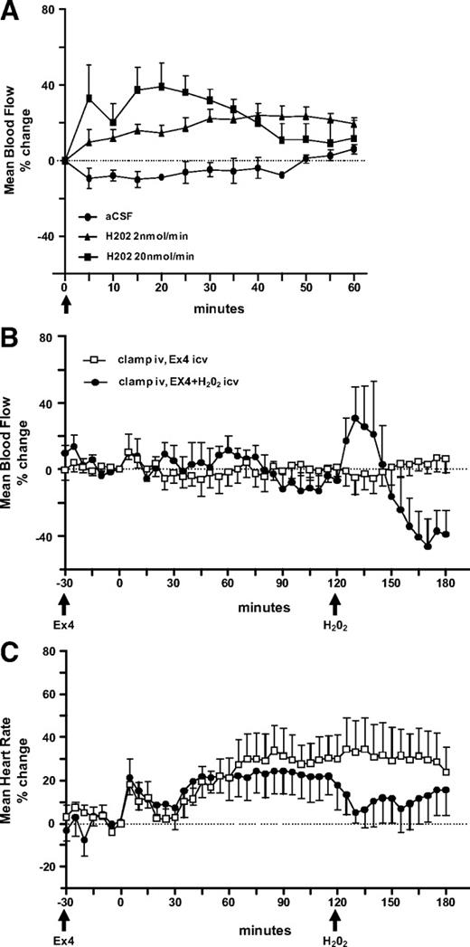 FIG. 7. A brain ROS donor increases femoral arterial blood flow and reduces heart rate in a dose-dependent manner. In A, the femoral arterial blood flow rate was recorded under basal conditions. aCSF or hydrogen peroxide (H2O2, low 2 nmol/min and high 20 nmol/min) were infused in the lateral ventricle at the time indicated by the arrow. Statistical significance (P < 0.05) was determined between mice infused with aCSF or H2O2. In B, the femoral arterial blood flow rate was recorded in hyperglycemic conditions and in the presence of Ex4 infused into the brain (arrow at −30 min). After 120 min, an infusion of hydrogen peroxide was performed in a separate group of mice (see arrow at 120 min, 20 nmol/min). aCSF infusion under the same experimental conditions did not modify the blood flow (not shown). In C, the mean heart rate was recorded simultaneously. Data are means ± SE for 5–7 mice per group. icv, intracerebroventricular; iv, intravenous.