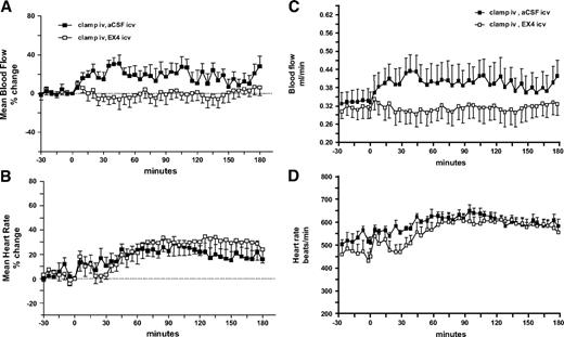 FIG. 3. Brain Ex4 controls arterial blood flow, heart rate, and whole-body glucose utilization in normal mice during hyperglycemia. Percent changes are shown from baseline of mean arterial femoral blood flow (A) and heart rates (B) during 3 h in hyperinsulinemic-hyperglycemic conditions where aCSF (▪) or Ex4 (□) was simultaneously infused into the brain of C57BL/6 J wild-type mice. Data are means ± SE for seven mice per group and are significantly different from each other for blood flow data. In C and D, mean blood flow (ml/min) and heart rates (beats/min) are shown in wild-type mice studied in the presence of a brain infusion of Ex4 (Ex4; □) or aCSF (▪). Data are means ± SE for 7 mice per group. In E, whole-body glucose utilization rate, glucose infusion rate (GIR) (mg · kg−1 · min−1), was calculated in steady-state hyperglycemic-hyperinsulinemic conditions (20 mmol/l) in mice infused with aCSF or Ex4 in the brain. Means ± SE for seven mice per group are shown. *P < 0.01 vs. intracerebroventricular (icv) aCSF-infused mice. In F and G, the percent changes are shown of blood flow change and heart rate during baseline, respectively, in the presence of Ex4 (□), Ex9 (○), or aCSF (○), 7–11 mice per group. iv, intravenous.