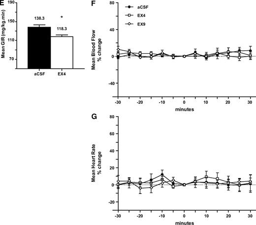 FIG. 3. Brain Ex4 controls arterial blood flow, heart rate, and whole-body glucose utilization in normal mice during hyperglycemia. Percent changes are shown from baseline of mean arterial femoral blood flow (A) and heart rates (B) during 3 h in hyperinsulinemic-hyperglycemic conditions where aCSF (▪) or Ex4 (□) was simultaneously infused into the brain of C57BL/6 J wild-type mice. Data are means ± SE for seven mice per group and are significantly different from each other for blood flow data. In C and D, mean blood flow (ml/min) and heart rates (beats/min) are shown in wild-type mice studied in the presence of a brain infusion of Ex4 (Ex4; □) or aCSF (▪). Data are means ± SE for 7 mice per group. In E, whole-body glucose utilization rate, glucose infusion rate (GIR) (mg · kg−1 · min−1), was calculated in steady-state hyperglycemic-hyperinsulinemic conditions (20 mmol/l) in mice infused with aCSF or Ex4 in the brain. Means ± SE for seven mice per group are shown. *P < 0.01 vs. intracerebroventricular (icv) aCSF-infused mice. In F and G, the percent changes are shown of blood flow change and heart rate during baseline, respectively, in the presence of Ex4 (□), Ex9 (○), or aCSF (○), 7–11 mice per group. iv, intravenous.
