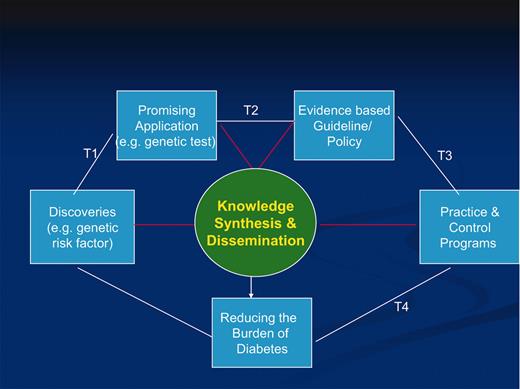 FIG. 1. A public health genomics framework for translating human genetic discoveries into diabetes control and prevention. Diagram modified from Khoury et al. (14)
