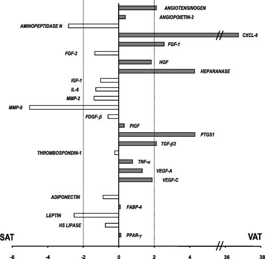 FIG. 2. Ratio of mRNA expression of angiogenesis genes in adipose tissue. Results are expressed as fold differences between SAT and VAT and are the means of the data of mRNA abundance in whole adipose tissue from 10 obese patients of a set of genes involved in the regulation of angiogenesis and that of five genes of adipocyte differentiation (adiponectin, fatty acid binding protein-4 [FABP-4], hormone-sensible lipase [HS Lipase], leptin, and PPARγ). MMP, matrix metallo proteinase; PDGF, platelet-derived growth factor; PLGF, placental growth factor; TGF, transforming growth factor. Positive values indicate a higher expression in VAT than in SAT. The difference of mRNA expression between SAT and VAT was considered significant when fold difference was >2. This threshold is indicated by a dotted line. Details of the data are available in the online appendix (supplementary Table).