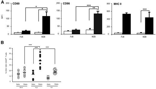 FIG. 7. Evidence for in vivo APC activity by PLN-colonizing MZB-like cells. A: CD80, CD86, and MHC II I-AK (ABK) expression on MZB-like cells and FoBs present in 6-week-old (□) and 16-week-old (▪) female NOD mice. Results represent the mean fluorescence index (MFI) ± SE of surface expression for each molecule from five independent experiments conducted. The gating strategy to enumerate expression on B-cell subsets is as illustrated in Fig. 1A. P value indicates comparison between MZB-like cells from 6- and 16-week-old mice and FoBs. B: Frequency of Vβ4+ CD4+ T-cells that are CD44hi in the spleen, PLN, and ILN of 6- and 16-week-old female NOD mice. Results represent frequency of Vβ4+ CD4+ CD44hi from individual mice (n ≥ 6 per group), bar represents median value. *P < 0.05; **P < 0.01; ***P < 0.001.