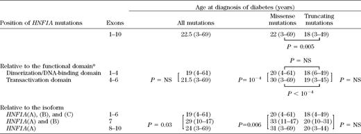 Age at diagnosis of diabetes in MODY3 patients according to type and position of HNF1A mutations