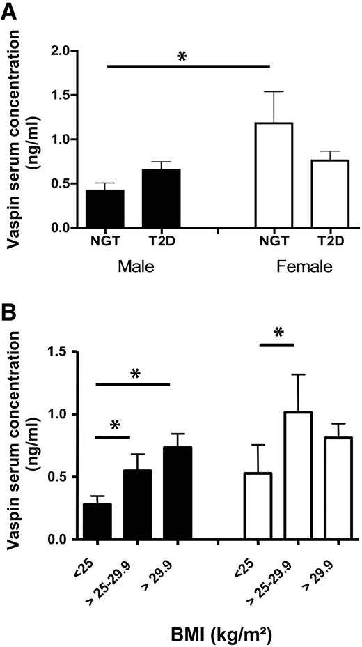 FIG. 1. Vaspin serum concentrations in normal glucose tolerant (NGT) individuals and patients with type 2 diabetes (T2D). A: Circulating vaspin in male subjects (n = 36) and female subjects (n = 18) with NGT and in male subjects (n = 53) and female subjects (n = 80) with type 2 diabetes. B: Vaspin serum concentrations in lean (BMI <25 kg/m2; male subjects n = 16; female subjects n = 19), overweight (BMI >25–29.9 kg/m2; male subjects n = 46; female subjects n = 32), and obese (BMI >30 kg/m2; male subjects n = 29; female subjects n = 45) subjects. Data are means ± SE. *P < 0.05 between groups. ▪, male subjects; □, female subjects.