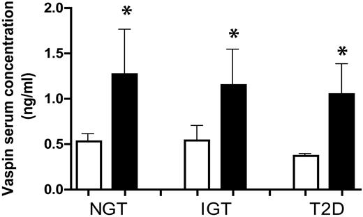FIG. 2. Effect of 4 weeks of an intensive exercise program on vaspin serum concentrations in normal glucose tolerant (NGT) individuals and patients with IGT or type 2 diabetes (T2D). Circulating vaspin in groups of NGT (n = 20), IGT (n = 20), and type 2 diabetes (n = 20). Data are means ± SE. *P < 0.05 between baseline and after 4 weeks of intensive physical training. □, basal; ▪, after training.