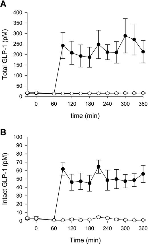 FIG. 1. Total (A) and intact (B) GLP-1 concentrations during GLP-1 (•) and placebo (○) infusion. GLP-1 infusion was initiated at t = 60 min. PET was performed from 300 to 360 min. Data are means ± SEM.