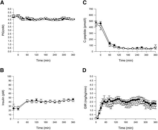 FIG. 2. Plasma glucose (PG) (A), insulin (B), and C-peptide (C) concentrations and glucose infusion rate (GIR) (D) during GLP-1 (•) and placebo (○) infusion. Data are means ± SEM.