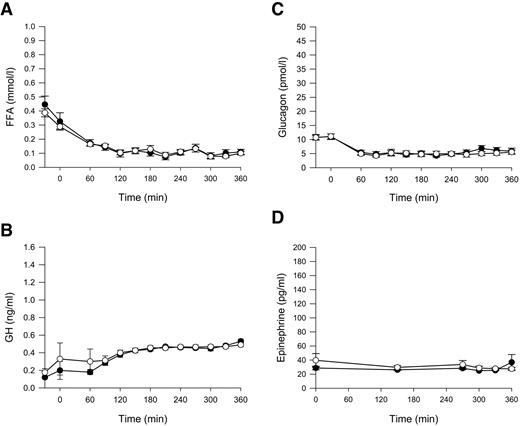 FIG. 3. Free fatty acid (FFA) (A), growth hormone (GH) (B), glucagons (C), and epinephrine (D) concentrations during GLP-1 (•) and placebo (○) infusion. Data are means ± SEM.