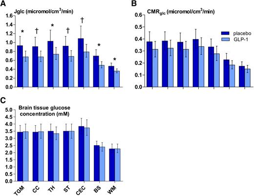 FIG. 4. Unidirectional glucose transfer, Jglc (A), cerebral metabolic rate for glucose (CMRglucose) (B), and brain tissue glucose concentration (Ct) (C) during placebo or GLP-1 infusion. The regions are total cerebral gray matter (TGM), cerebral cortex (CC), thalamus (TH), striatum (ST), cerebellar cortex (CEC), brain stem (BS), and white matter (WM). Data are medians with 95% CIs. P for overall GLP-1 effect on Jglc = 0.011. *P ≤ 0.05, †P = 0.06. For CMRglucose, P = 0.28 in all regions. For Ct, P = 0.89 in all regions.