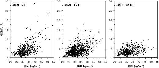 FIG. 1. The −359 SNP influences the relationship between HOMA index and BMI in the obese children pooled from the five cohorts. The regression between HOMA index and BMI is described by the equations y = 0.40x − 8.4 (r = 0.60) in the T/T obese children, y = 0.26x − 4.3 (r = 0.53) in the C/T heterozygote patients, and y = 0.11x − 0.2 (r = 0.36) in C/C.