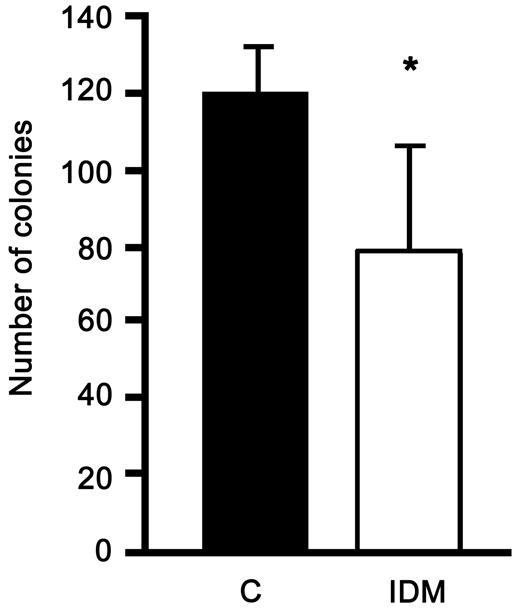 FIG. 3. In utero exposure to a diabetic environment reduces ECFC clonogenic capacity. Number of ECFCs derived from cord blood from uncomplicated (C) or diabetic (IDM) pregnancies, which formed colonies 7 days after plating at limiting dilution. Results are the mean ± SE, n = 4, *P < 0.003.