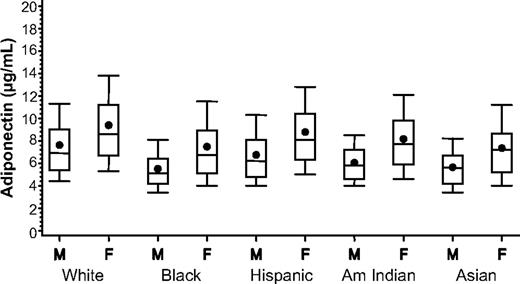 FIG. 1. Box-and-whisker plot showing the distribution of adiponectin at baseline by sex and self-described race/ethnicity. The box indicates the 25th through 75th percentile of the distribution, the whiskers show the 10th to 90th percentiles, the large dot shows the mean, and the line dissecting the box shows the median. Women had significantly higher levels of baseline adiponectin within each race/ethnic group (P < 0.00001), and white participants had significantly higher baseline adiponectin than all other race/ethnicity groups (P < 0.00001).