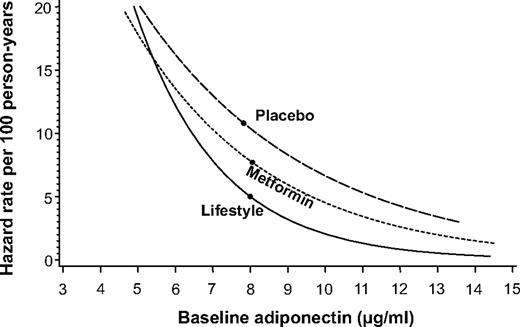 FIG. 2. Diabetes hazard rates and baseline adiponectin adjusted for sex, age, race/ethnicity, and baseline weight (Table 2, model 2). Cox proportional hazards models were used to estimate the risk of developing diabetes. Estimates of the absolute risk gradient associated with a given value of baseline adiponectin and adiponectin change using the range of values (5th to 95th percentiles) were used to describe the hazard rate for a participant with a value equal to the group mean. The point on each line indicates the estimated hazard rate for a subject with a value equal to the mean value for the group as estimated in the life table analysis.