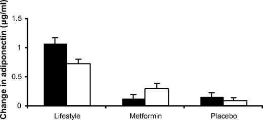 FIG. 3. Change in adiponectin by treatment group. Unadjusted values are presented. Bars represent means ± SE for change in adiponectin over 1 year of treatment. ▪, men; □, women.