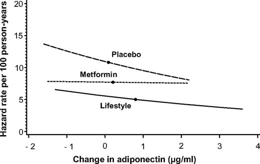FIG. 4. Diabetes hazard rates and change in adiponectin (Table 2, model 4). Cox proportional hazards models were used to estimate the risk of developing diabetes. Estimates of the absolute risk gradient associated with a given value of baseline adiponectin and adiponectin change using the range of values (5th to 95th percentiles) were used to describe the hazard rate for a participant with a value equal to the group mean. The point on each line indicates the estimated hazard rate for a subject with a value equal to the mean value for the group as estimated in the life table analysis.