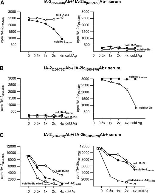 FIG. 2. IA-2A competition experiments. Competition binding to radiolabeled IA-2(256–760) or IA-2IC (605–979) in three LADA patient sera positive only for IA-2(256–760)A (A), only for IA-2IC (605–979)A (B), or for both IA-2(256–760) and IA-2IC (605–979)A (C), respectively. y-Axis represents the amount of precipitated 35S-radiolabeled IA-2(256–760) or IA-2IC (605–979) expressed in counts per minute (cpm). x-Axis represents the amount of unlabeled IA-2(256–760) or IA-2IC (605–979) added, which was 0.5-, 1-, 2-, and 4-fold that of the amount of 35S-labeled antigen used in the assay. An IA-2 fragment-specific, dose-dependent reduction of antibody binding was observed in each of the three sera analyzed according to their relative IA-2 autoantibody pattern. Specifically, A shows that the IA-2(256–760)A+ serum could be inhibited by unlabeled IA-2(256–760) but not by unlabeled IA-2IC protein. Conversely, B shows that IA-2ICA+ serum could be inhibited by unlabeled IA-2IC but not by unlabeled IA-2(256–760) protein. C shows that serum autoantibody binding of a double positive serum could be partially or entirely inhibited by the use of a single or both unlabeled IA-2(256–760) and IA-2IC constructs, respectively.