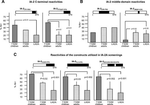 FIG. 3. Comparison of IA-2 immunoreactivities of seven IA-2 constructs in 33 Caucasian LADA and 106 type 1 diabetic sera at disease diagnosis. Type 1 diabetic patients were subdivided into two groups according to age at diagnosis: n = 53 type 1 diabetic children aged <12 years and n = 53 type 1 diabetic adult patients aged >18 years. y-Axis indicates, for each construct analyzed, the autoantibody frequency in the three groups of patients investigated. Immunoreactivity against IA-2 COOH-terminal domains (A and C constructs) was significantly higher in type 1 diabetic children compared with type 1 diabetic adult and LADA patient sera. Conversely, IA-2 middle-domain immunoreactivity was directed against a significantly higher percentage of type 1 diabetic adult and LADA patient sera only in the case of the B construct IA-2(601–630).
