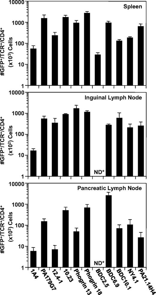 FIG. 2. Reconstitution levels of TCR retrogenic mice. The spleens, ILNs, and PLNs from the NOD.scid TCR Rg mice were removed and single cell suspensions prepared, counted, and stained for TCR and CD4 expression. The number of Rg T-cells was determined from the percentage of GFP+/TCR+/CD4+ cells and the total number of cells in the spleen and lymph nodes. The data represents the means ± SE of 3–6 mice per group. *Not determined.