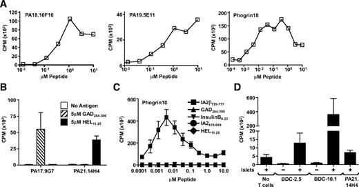 FIG. 3. T-cells from TCR retrogenic NOD.scid mice are functional and specific for their cognate antigen. A: 5 × 105 splenocytes from TCR NOD.scid Rg mice were incubated with varying concentrations of peptide for 48 h, pulsed with 1 μCi, and harvested 24 h later. Background counts from T-cells alone were subtracted at each antigen concentration. Data are representative of two experiments. B: GFP+/CD4+ T-cells from PA17.9G7 and PA21.14H4 Rg mice were purified by FACS and incubated with or without 5 μmol/l GAD284–300 or HEL11–25 peptide presented by irradiated NOD splenocytes for 48 h, pulsed with 1 μCi, and harvested 18 h later. Data represent means ± SE of three independent experiments. C: Phogrin18 Rg T-cells were purified by FACS based on GFP and CD4 expression and incubated with a titration of various peptides presented by irradiated NOD splenocytes for 48 h, pulsed with 1 μCi, and harvested 18 h later. Data represent means ± SE of three independent experiments. D: BDC2.5, BDC10.1, and PA21.14H4 Rg T-cells were sorted and incubated with or without irradiated 11- to 19-week-old NOD/LtJ islets for 72 h, pulsed with 1μCi, and harvested 18 h later. The data represent the means ± SE of 2–4 independent experiments.