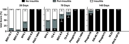 FIG. 4. Insulitis incidence in TCR Rg NOD.scid mice. Hematoxylin and eosin–stained pancreata of NOD.scid retrogenic mice were scored for lymphocytic infiltration of the islets at 28, 70, and 140 days posttransplant. Insulitis was scored (∼100 islets per mouse) using the following metric: no insulitis (normal islet; no infiltration), peri-insulitis (infiltration on edges of islet or 0–20% of islet infiltrated), or insulitis (infiltration of 30–100% of islet). The average score of 4–17 mice (Table 1) is presented with SEs (∼800 slides in total). An alternative scoring system was also used for comparison, which gave comparable results (BDC10.1–0.85 ± 0.04, BDC2.5–0.89 ± 0.02, NY4.1–0.59 ± 0.08, BDC6.9, and 14H4–0) (48).