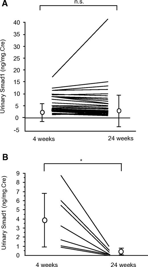 FIG. 8. Urinary Smad1 was dramatically decreased by olmesartan in diabetic rats. A: There was no difference in untreated rats between at 4 weeks and at 24 weeks (3.3 ± 3.8 vs. 4.4 ± 7.7 ng/mg creatinine; P = 0.383 vs. 4 weeks). B: Olmesartan dramatically decreased urinary Smad1 (3.9 ± 2.9 vs. 0.3 ± 0.3 ng/mg creatinine; *P < 0.05 vs. 4 weeks). The data are expressed as means ± SD. Note: The figures for this article can be found in the online appendix using the link entitled “Figures” (Available at http://dx.doi.org/10.2337/db07-1726).