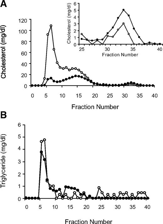 FIG. 1. Distribution of cholesterol and triglyceride in the plasma of control and STZ-induced diabetic Ldlr−/− mice after 4 weeks on a 0.15% cholesterol diet. Serum was taken after 6 h of fasting. A total of 250 μl of pooled plasmas (n = 5–7) were analyzed by fast-performance liquid chromatography as described in research design and methods. •, control animals; ○, STZ-induced diabetic animals. A: Distribution of cholesterol; an expanded view of the HDL region is included in the inset. B: Distribution of triglycerides.