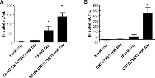 FIG. 2. CNTO736 induces glucose-dependent insulin secretion. Rat islets (A) or human islets (B) were incubated with CNTO736 (50 nmol/l) in the presence of low or high glucose, and the concentration of secreted insulin was measured after 4 h.