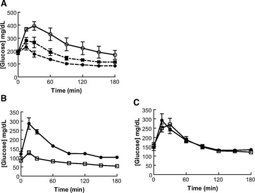 FIG. 3. CNTO736 improves glucose tolerance in normal and DIO mice but not GLP-1 receptor knockout mice. A: Fasted mice (DIO, n = 5) were dosed intravenously with CNTO736 [0.02 (▪) and 0.1 (•) mg/kg] or the negative control lacking the GLP-1 peptide (○) 10 min before an ipGTT. B: Fasted mice (C57BL/6, n = 6) were dosed intravenously with CNTO736 (1 mg/kg) (□) or the negative control (1 mg/kg) (•) 30 min before an ipGTT. C: Fasted mice (GLP-1 receptor knockout, n = 5) were dosed intravenously with CNTO736 (1 mg/kg) (□) or control (1 mg/kg) (•) 30 min before an ipGTT. The results are presented as the means ± SE (n = 5).