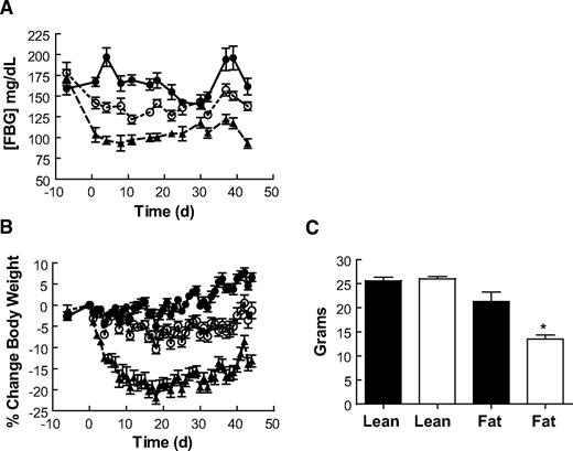 FIG. 7. Chronic CNTO736 dosing improves glucose control and decreases body weight in DIO mice. CNTO736 (0.1 mg/kg) (□) and (1 mg/kg) (▴) or vehicle (•) was dosed subcutaneously daily for 6 weeks (n = 7). A: Fasting blood glucose. B: Body weight. C: Dual-energy X-ray analysis for lean and fat mass in the vehicle (▪) and CNTO736 groups (1 mg/kg) (□). The results are presented as the means ± SE (n = 5). *P value <0.05.