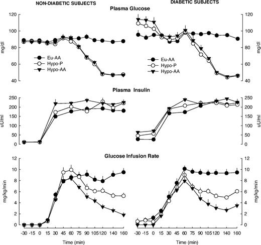 FIG. 1. Plasma glucose and free insulin concentrations and rates of glucose infusion during clamped euglycemia with amino acid (•) ingestion and clamped hypoglycemia both with placebo (○) and amino acid (▴) ingestion in 10 nondiabetic (left) and 10 type 1 diabetic (right) subjects.