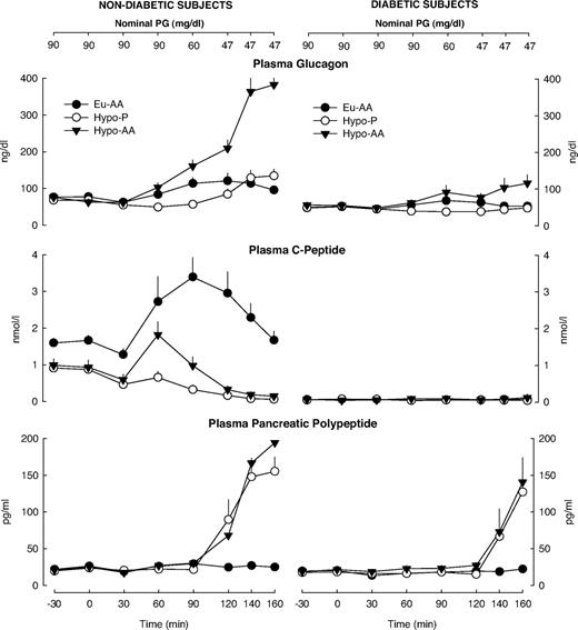 FIG. 2. Plasma glucagon, C-peptide, and pancreatic polypeptide concentrations during clamped euglycemia with amino acid (•) ingestion and clamped hypoglycemia both with placebo (○) and amino acid (▴) ingestion in 10 nondiabetic (left) and 10 type 1 diabetic (right) subjects.