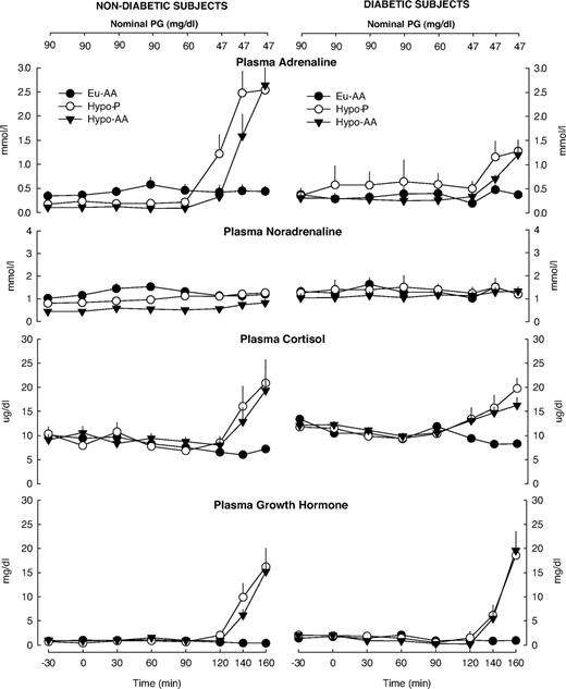 FIG. 3. Plasma adrenaline, norepinephrine, cortisol, and growth hormone concentrations during clamped euglycemia with amino acid (•) ingestion and clamped hypoglycemia both with placebo (○) and amino acid (▴) ingestion in 10 nondiabetic (left) and 10 type 1 diabetic (right) subjects.