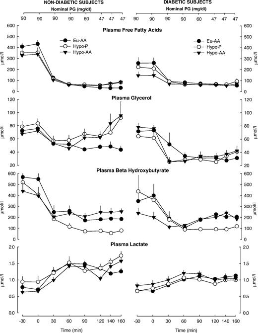 FIG. 4. Plasma concentrations of FFAs, glycerol, β-hydroxybutyrate, lactate, and alanine during clamped euglycemia with amino acid (•) ingestion and clamped hypoglycemia both with placebo (○) and amino acid (▴) ingestion in 10 nondiabetic (left) and 10 type 1 diabetic (right) subjects.