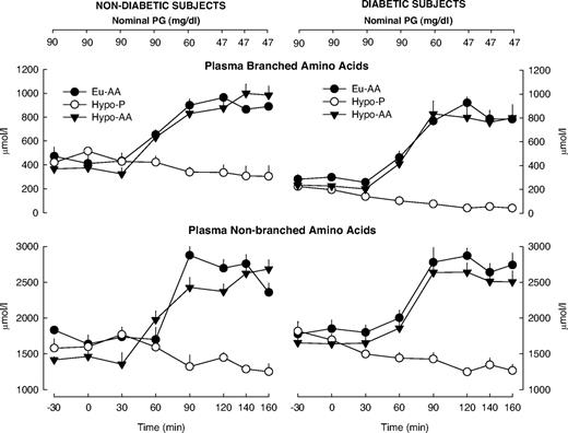 FIG. 5. Plasma concentrations of BCAAs and N-BCAAs during clamped euglycemia with amino acid (•) ingestion and clamped hypoglycemia both with placebo (○) and amino acid (▴) ingestion in 10 nondiabetic (left) and 10 type 1 diabetic (right) subjects.