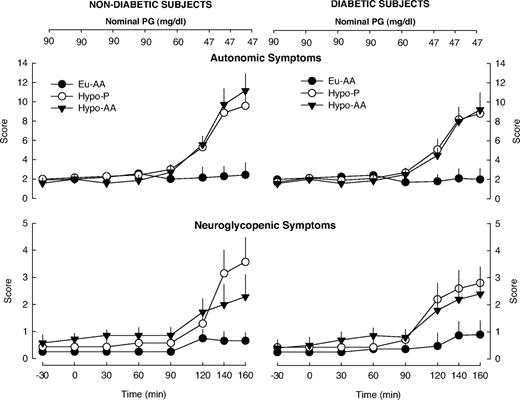 FIG. 6. Autonomic and neuroglycopenic symptom scores during clamped euglycemia with amino acid (•) ingestion and clamped hypoglycemia both with placebo (○) and amino acid (▴) ingestion in 10 nondiabetic (left) and 10 type 1 diabetic (right) subjects.